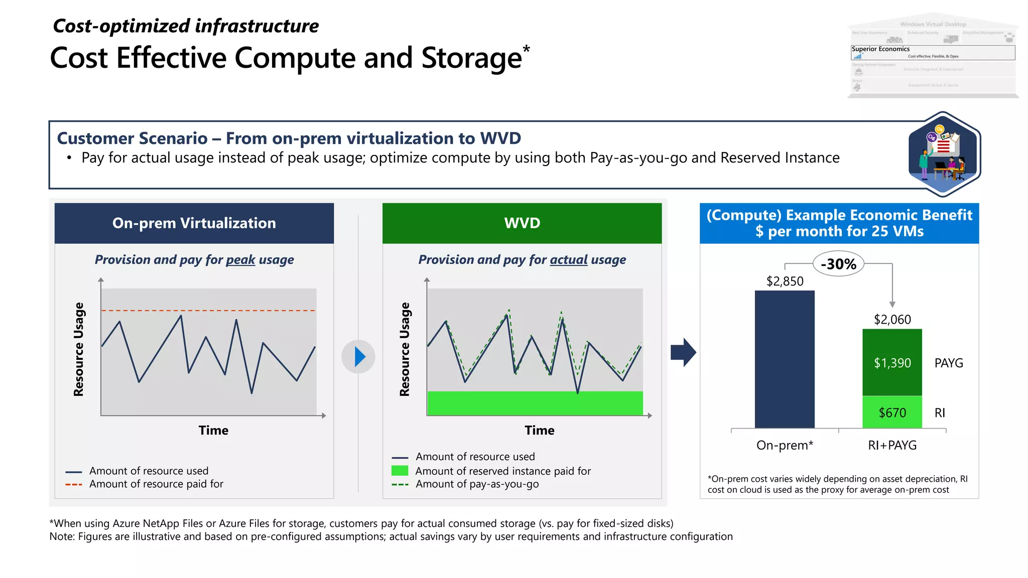 WVDOn-prem Virtualization
*On-prem cost varies widely depending on asset depreciation, RI
cost on cloud is used as the proxy for average on-prem cost
(Compute) Example Economic Benefit
$ per month for 25 VMs
Provision and pay for peak usage Provision and pay for actual usage
Amount of resource used
Amount of resource paid for
Amount of resource used
Amount of pay-as-you-go
Amount of reserved instance paid for
Cost-optimized infrastructure
RI
$2,850
PAYG
On-prem*
$670
$1,390
RI+PAYG
$2,060
-30%
Customer Scenario – From on-prem virtualization to WVD
• Pay for actual usage instead of peak usage; optimize compute by using both Pay-as-you-go and Reserved Instance
*When using Azure NetApp Files or Azure Files for storage, customers pay for actual consumed storage (vs. pay for fixed-sized disks)
Note: Figures are illustrative and based on pre-configured assumptions; actual savings vary by user requirements and infrastructure configuration
Time
ResourceUsage
Time
ResourceUsage
Superior Economics
 