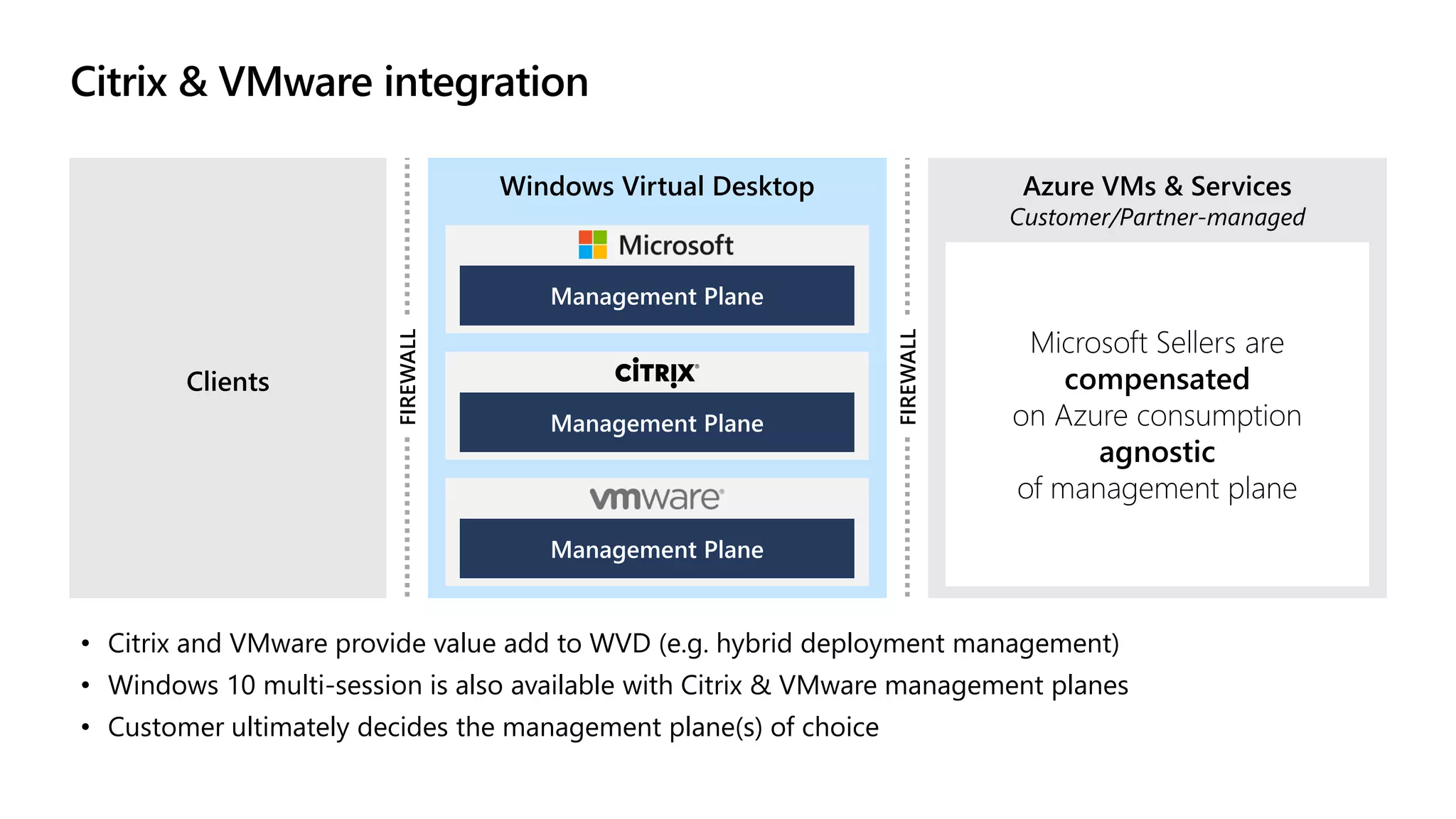 Windows Virtual Desktop
FIREWALL
Azure VMs & Services
Customer/Partner-managed
Clients
FIREWALL
Microsoft Sellers are
compensated
on Azure consumption
agnostic
of management plane
Management Plane
Management Plane
• Citrix and VMware provide value add to WVD (e.g. hybrid deployment management)
• Windows 10 multi-session is also available with Citrix & VMware management planes
• Customer ultimately decides the management plane(s) of choice
Management Plane
 