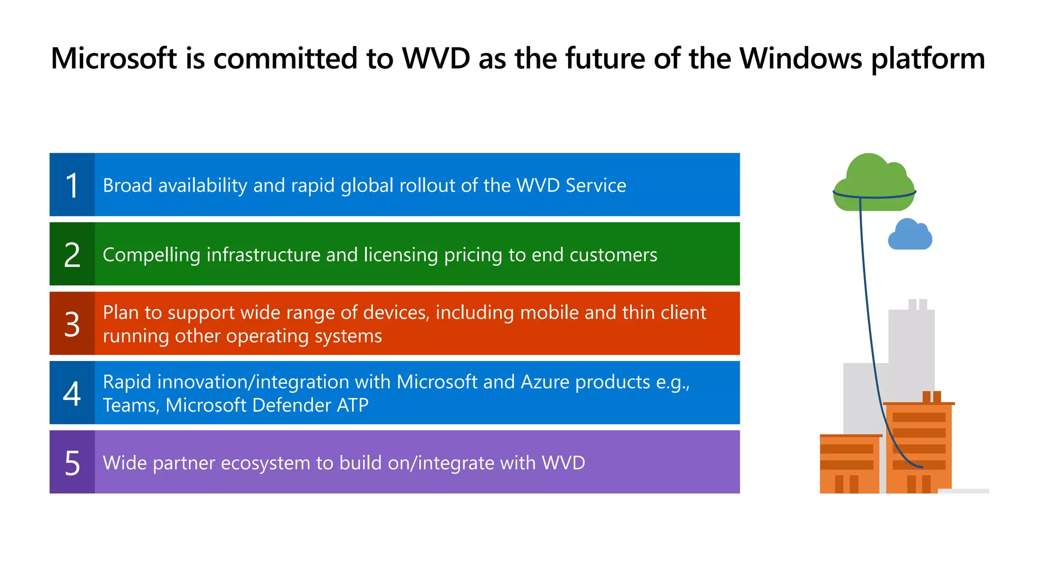 Broad availability and rapid global rollout of the WVD Service
Compelling infrastructure and licensing pricing to end customers
Plan to support wide range of devices, including mobile and thin client
running other operating systems
Rapid innovation/integration with Microsoft and Azure products e.g.,
Teams, Microsoft Defender ATP
Wide partner ecosystem to build on/integrate with WVD
1
2
3
4
5
 