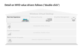 Windows Virtual Desktop
Enhanced Security Simplified Management
Azure
Best User Experience
Standardized, Global, & Secure
Superior Economics
Cost effective, Flexible, & Opex
Strong Partner Ecosystem
Extensive, Integrated, & Experienced
 