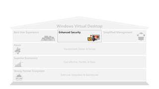 Windows Virtual Desktop
Enhanced Security Simplified Management
Azure
Best User Experience
Standardized, Global, & Secure
Superior Economics
Cost effective, Flexible, & Opex
Strong Partner Ecosystem
Extensive, Integrated, & Experienced
 