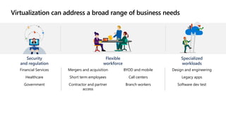 Security
and regulation
Financial Services
Healthcare
Government
Flexible
workforce
Mergers and acquisition
Short term employees
Contractor and partner
access
BYOD and mobile
Call centers
Branch workers
Specialized
workloads
Design and engineering
Legacy apps
Software dev test
 
