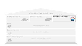 Windows Virtual Desktop
Enhanced Security Simplified Management
Azure
Best User Experience
Standardized, Global, & Secure
Superior Economics
Cost effective, Flexible, & Opex
Strong Partner Ecosystem
Extensive, Integrated, & Experienced
 