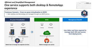 Admin manages one serviceAdmin has to manage two separate services
Efficient and Simplified Management
Customer Scenario – From on-prem virtualization to WVD
• Both desktop and RemoteApp are managed through one WVD service
Less labor and time required to
manage both VDI and session
host deployments
Management BenefitOn-prem Virtualization WVD
VDI deployment Session host deployment
VDI and session host deployments
WVD
Desktop RemoteApp Desktop RemoteApp
Admin Admin
Simplified
Management
 