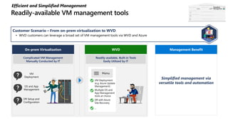 WVD
Readily-available VM management tools
Efficient and Simplified Management
Customer Scenario – From on-prem virtualization to WVD
• WVD customers can leverage a broad set of VM management tools via WVD and Azure
Simplified management via
versatile tools and automation
Management BenefitOn-prem Virtualization
VM
Deployment
DR Setup and
Configuration
OS and App
Management
VM Deployment
(e.g. Azure Update
Management)
Multiple OS and
App Management
tools at choice
DR with Azure
Site Recovery
…
Readily-available, Built-in Tools
Easily Utilized by IT
Complicated VM Management
Manually Conducted by IT
Simplified
Management
 
