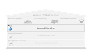 Windows Virtual Desktop
Enhanced Security Simplified Management
Azure
Best User Experience
Standardized, Global, & Secure
Strong Partner Ecosystem
Extensive, Integrated, & Experienced
Superior Economics
Cost effective, Flexible, & Opex
 