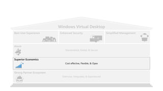 Windows Virtual Desktop
Enhanced Security Simplified Management
Azure
Best User Experience
Standardized, Global, & Secure
Strong Partner Ecosystem
Extensive, Integrated, & Experienced
Superior Economics
Cost effective, Flexible, & Opex
 
