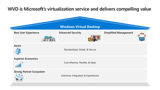 Windows Virtual Desktop
Strong Partner Ecosystem
Extensive, Integrated, & Experienced
Superior Economics
Cost effective, Flexible, & Opex
Enhanced Security Simplified ManagementBest User Experience
Azure
Standardized, Global, & Secure
 