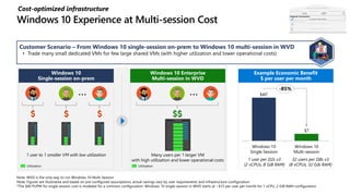 Cost-optimized infrastructure
Note: WVD is the only way to run Windows 10 Multi-Session
Note: Figures are illustrative and based on pre-configured assumptions; actual savings vary by user requirements and infrastructure configuration
*The $40 PUPM for single session cost is modeled for a common configuration: Windows 10 single-session in WVD starts at ~$15 per user per month for 1 vCPU, 2 GiB RAM configuration
1 user to 1 smaller VM with low utilization Many users per 1 larger VM
with high utilization and lower operational costs
Utilization
1 user per D2s v3
(2 vCPUs, 8 GiB RAM)
32 users per D8s v3
(8 vCPUs, 32 Gib RAM)Utilization
Windows 10 Enterprise
Multi-session in WVD
Windows 10
Single-session on-prem
Example Economic Benefit
$ per user per month
Customer Scenario – From Windows 10 single-session on-prem to Windows 10 multi-session in WVD
• Trade many small dedicated VMs for few large shared VMs (with higher utilization and lower operational costs)
Windows 10
Single Session
$40*
Windows 10
Multi-session
$7
-85%
Superior Economics
 