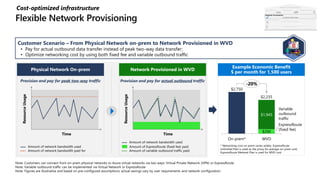 Network Provisioned in WVDPhysical Network On-prem
* Networking cost on-prem varies widely. ExpressRoute
Unlimited Plan is used as the proxy for average on-prem cost;
ExpressRoute Metered Plan is used for WVD cost
Example Economic Benefit
$ per month for 1,500 users
Provision and pay for peak two-way traffic Provision and pay for actual outbound traffic
Amount of network bandwidth used
Amount of network bandwidth paid for
Amount of network bandwidth used
Amount of variable outbound traffic paid
Amount of ExpressRoute (fixed fee) paid
Cost-optimized infrastructure
WVD
$1,945
On-prem*
$290
ExpressRoute
(fixed fee)
Variable
outbound
traffic
$
$
-20%
Customer Scenario – From Physical Network on-prem to Network Provisioned in WVD
• Pay for actual outbound data transfer instead of peak two-way data transfer;
• Optimize networking cost by using both fixed fee and variable outbound traffic
Note: Customers can connect from on-prem physical networks to Azure virtual networks via two ways: Virtual Private Network (VPN) or ExpressRoute
Note: Variable outbound traffic can be implemented via Virtual Network or ExpressRoute
Note: Figures are illustrative and based on pre-configured assumptions; actual savings vary by user requirements and network configuration
Time
ResourceUsage
Time
ResourceUsage
Superior Economics
 