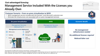 Cost-advantaged licensing
Customer Scenario – From on-prem virtualization to WVD
• WVD management service included with the licenses* most Microsoft customers own
• Eliminate the infrastructure cost associated with on-prem management services
No management
infrastructure needed
No additional licenses required
Reduced labor cost
Management Services
provided by WVD
Management
Service
Provided by WVD
Management Services
deployed by IT
Diagnostics
Management
Load
balancing
Gateway
Broker
Web access
Management service deployment
Economic BenefitOn-prem Virtualization WVD
*See Appendix for WVD Client licensing requirements, including specific SKUs
Note: Figures are illustrative and based on pre-configured assumptions; actual savings vary by user requirements and current licensing position
Note: Customers who require Citrix or VMware management services to meet their needs will incur additional cost
Licensing
(server)
Superior Economics
 