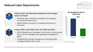 Lower labor cost because compute and storage
move to cloud
• Eliminate high overhead associated with managing
on-premise infrastructure
• Reduced labor cost due to increased automation in
the cloud
Per Desktop Per Year IT
Labor Cost
Source: industry analysis
Lower labor cost when you use PaaS services
• WVD delivered as an evergreen PaaS service, reducing your
labor cost for managing and upgrading management
plane
• Simplified file storage management, leveraging fully
managed NetApp Files service
0
50
100
150
200
250
300
350
400
450
500
550
CloudOn prem
-60%
Note: Figures are illustrative; actual savings vary by user requirements and current virtual desktop operating model
Superior Economics
 