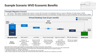 Virtual Desktop Cost ($ per month)
Drivers
for Saving
Infrastructure Cost Savings
License Cost Savings
Example Migration Scenario
• User Group 1: 800 medium workload users (session running 170 hrs/month): From Windows Server on-prem to Windows 10 multi-session in WVD
• User Group 2: 200 medium workload users (session running 400 hrs/month): From Windows 10 single-session on-prem to Windows 10 multi-session in WVD
21,200
13,300
17,400
8,600
5,650
8,000
Linux Rate1 Pay for Actual Usage1 RDS CAL Elimination2
On-prem Cost
650
Mgnt Svc Included1, 2Multi-session2
2,400
WVD Cost
38,600
~65%*
Savings
Windows 10
multi-session reduces
number of
VMs required
(vs. single-session)
Session host VMs
charged at Linux
compute rate
(vs. Windows Server
compute rate)
Most actual usage
charged at PAYG rate
(vs. fixed on-prem
investment)
Free** WVD
management service
incl. associated infra
(vs. mgnt services and
infra on-prem)
RDS CAL not required
by W10 MS in WVD**
$13.3
pupm
$38.6
pupm
Note: Chart shows the overall on-prem and WVD cost and associated cost savings for User Group 1 and 2 combined
Note: Given on-prem costs are highly variable, Azure reserved instance cost is used as the proxy for average on-prem cost; on-prem cost is likely underestimated
Note: Results generated by WVD Solution Configurator, an excel-based tool for sizing WVD opportunities; figures are rounded for simplicity
1 – Savings for User Group 1; 2 – Savings for User Group 2
*~70% Savings on infrastructure cost and ~60% on license cost, respectively; labor cost excluded
**Many customers already own licenses that qualify them for WVD (e.g. Win10 E3/E5, M365 E3/E5, VDA) and incur no additional cost for WVD
Superior Economics
 