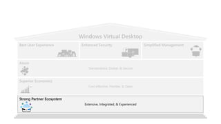 Windows Virtual Desktop
Enhanced Security Simplified Management
Azure
Best User Experience
Standardized, Global, & Secure
Superior Economics
Cost effective, Flexible, & Opex
Strong Partner Ecosystem
Extensive, Integrated, & Experienced
 