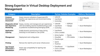 Category Description Partner Solution Examples Delivery Mechanism
Customer
Environment
Assessment
Assess resource utilization of apps/users/OS,
baseline user experiences and recommend sizing
for WVD
• Lakeside
• Liquidware
• ControlUp
• Azure Migrate
• OCP
Diagnostics & End
User Experience
Monitoring
Assess, monitor, and manage end user experiences
with GUI enabling reactive troubleshooting as well
as predictive troubleshooting leveraging AI/ML
• Lakeside
• Liquidware
• ControlUp
• RDPSoft
• Sepago • Azure Marketplace
Application
Layering
Enable dynamic provisioning of apps during
boot/log on time based on user profile
• Liquidware
• Citrix’s Unidesk
• Azure Marketplace
Management Deployment and configuration
• Active Cypher
• CloudVae
• CloudJumper
• Nerdio
• PTG Ubikite • Azure Marketplace
Printing Remove the need for print server infrastructure
• Uprint
• ThinPrint
• Azure Marketplace
App Compat
Assessment /
Remediation
Assess app compatibility for layering new
packaging
• Cloudhouse
• Citrix’s Unidesk
• Numecent
• Liquidware
• Azure Marketplace
Strong Partner Ecosystem
 
