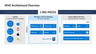 Windows Virtual Desktop
Microsoft-managed
FIREWALL
Azure VMs & Services
Customer/Partner-managed
Clients
Customer/Partner-managed
FIREWALL
Diagnostics
BrokerGateway
Web Access
Azure SQL DB
Apps
FSLogix User Profile File Server
Active Directory
Desktops
VMs
 