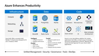 Unified Management • Security • Governance • Tools • DevOps
CodeInfrastructure
Compute
Networking
Storage
Azure IaaS offers a purpose-built,
flexible IT infrastructure designed to fit
your company’s needs
Containers Microservices
Event-driven AI
Integration
services
Web & Mobile
development
Data
MySQLSQL DB
Redis Cache
PostgreSQL
MariaDB Cosmos DB
Intelligent
• Intelligent Protection
• Intelligent Performance
Flexible
• Hyperscale
• Elastic scaling
• Resource governance
Trusted
• Always Encrypted (secure
enclave)
• Business Continuity, HA/DR
• Industry Compliance
certifications
• Enterprise security isolation
Azure is a turn-key delivery platform for modern
applications that offers a broad range of managed
services for all application scenarios, allowing you to
choose the best approach for your cloud-native
applications.
 