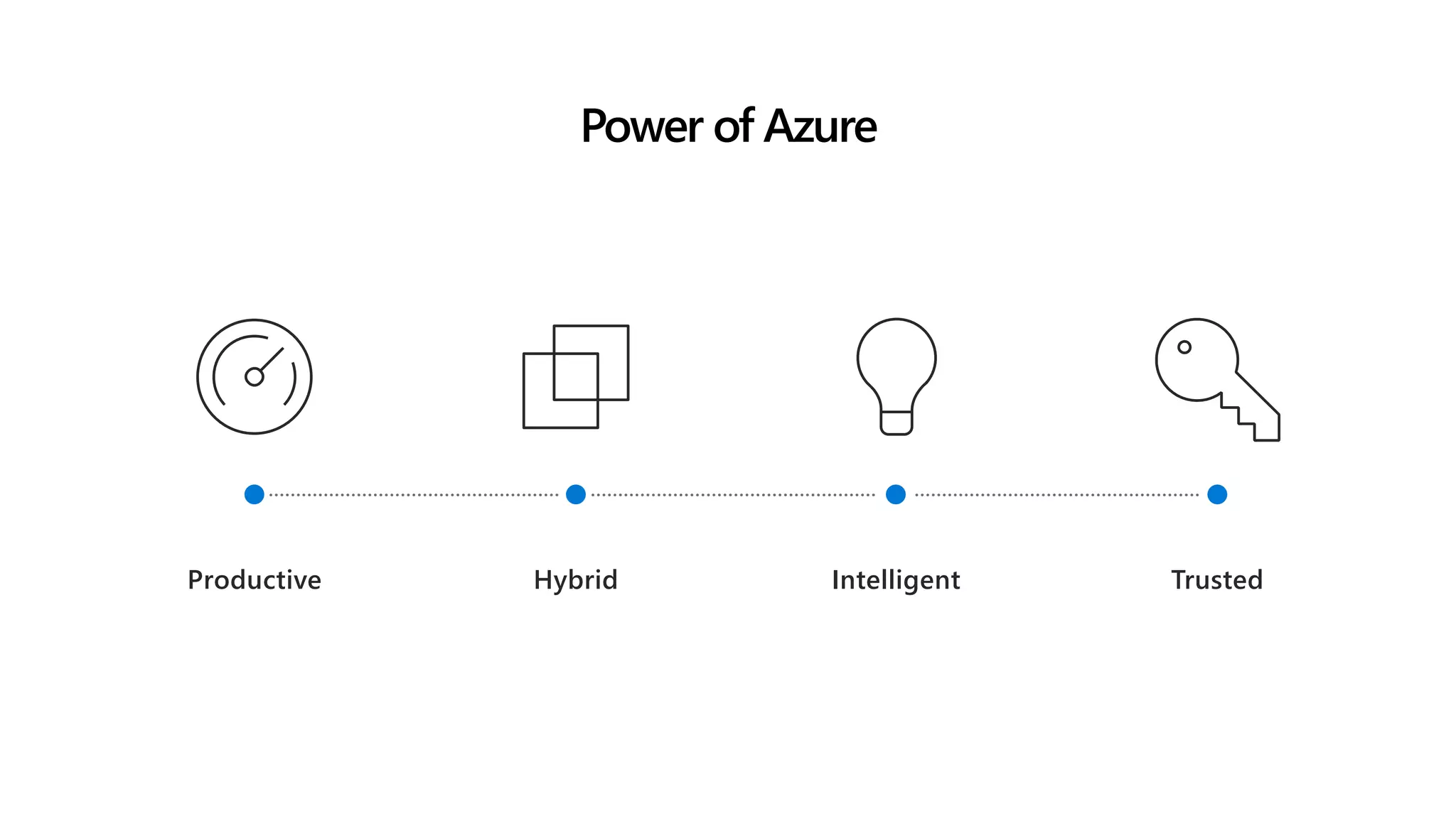 TrustedProductive IntelligentHybrid
Power of Azure
 