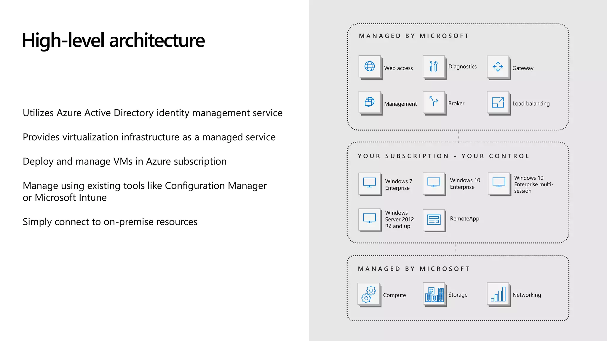 High-level architecture
Utilizes Azure Active Directory identity management service
Provides virtualization infrastructure as a managed service
Deploy and manage VMs in Azure subscription
Manage using existing tools like Configuration Manager
or Microsoft Intune
Simply connect to on-premise resources
Y O U R S U B S C R I P T I O N - Y O U R C O N T R O L
Windows 7
Enterprise
RemoteApp
Web access
Management
Diagnostics Gateway
Broker
Windows 10
Enterprise
M A N A G E D B Y M I C R O S O F T
Windows
Server 2012
R2 and up
Windows 10
Enterprise multi-
session
Load balancing
M A N A G E D B Y M I C R O S O F T
Compute Storage Networking
 
