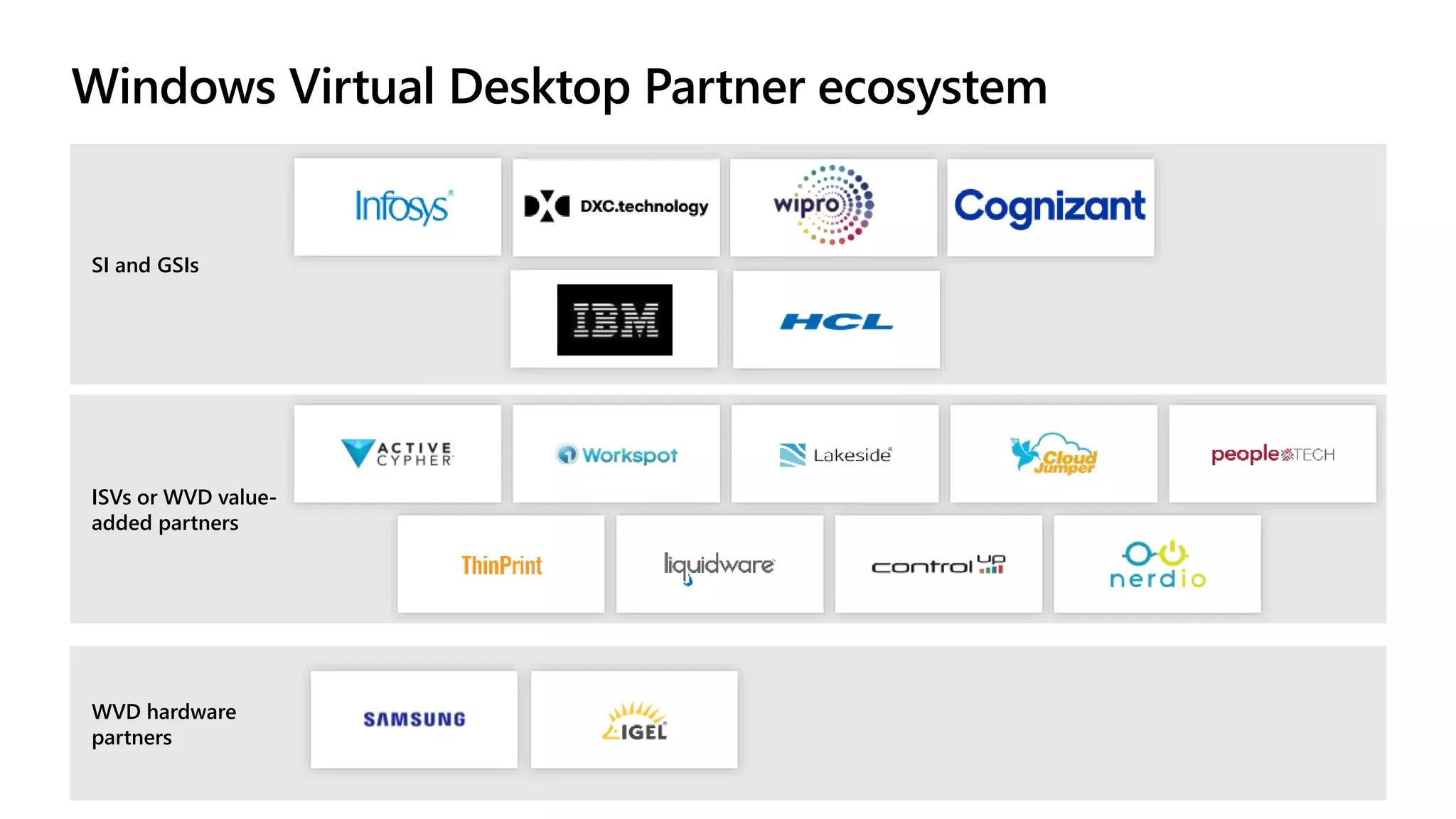 Windows Virtual Desktop Partner ecosystem
ISVs or WVD value-
added partners
SI and GSIs
WVD hardware
partners
 