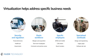 Virtualization helps address specific business needs
Security
and regulation
Financial Services
Healthcare
Government
Elastic
workforce
Mergers and acquisition
Short term employees
Contractor and partner access
Specific
employees
BYOD and mobile
Call centers
Branch workers
Specialized
workloads
Design and engineering
Legacy apps
Software dev test
 