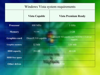 DVD-ROM Other drives 15 GB HDD free space 40 GB 20 GB HDD capacity 128 MB 32 MB Graphics memory DirectX 9.0 capable and WDDM 1.0 driver support DirectX 9.0 capable Graphics card 1 GB 512 MB Memory 1 GHz 800 MHz Processor Vista Premium Ready Vista Capable Windows Vista system requirements 