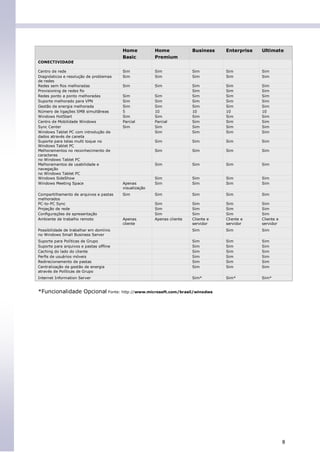 Home           Home             Business    Enterprise   Ultimate
                                        Basic          Premium
CONECTIVIDADE

Centro de rede                          Sim            Sim              Sim         Sim          Sim
Diagnósticos e resolução de problemas   Sim            Sim              Sim         Sim          Sim
de redes
Redes sem ﬁos melhoradas                Sim            Sim              Sim         Sim          Sim
Provisioning de redes ﬁo                                                Sim         Sim          Sim
Redes ponto a ponto melhoradas          Sim            Sim              Sim         Sim          Sim
Suporte melhorado para VPN              Sim            Sim              Sim         Sim          Sim
Gestão de energia melhorada             Sim            Sim              Sim         Sim          Sim
Número de ligações SMB simultâneas      5              10               10          10           10
Windows HotStart                        Sim            Sim              Sim         Sim          Sim
Centro de Mobilidade Windows            Parcial        Parcial          Sim         Sim          Sim
Sync Center                             Sim            Sim              Sim         Sim          Sim
Windows Tablet PC com introdução de                    Sim              Sim         Sim          Sim
dados através de caneta
Suporte para telas multi toque no                      Sim              Sim         Sim          Sim
Windows Tablet PC
Melhoramentos no reconhecimento de                     Sim              Sim         Sim          Sim
caracteres
no Windows Tablet PC
Melhoramentos de usabilidade e                         Sim              Sim         Sim          Sim
navegação
no Windows Tablet PC
Windows SideShow                                       Sim              Sim         Sim          Sim
Windows Meeting Space                   Apenas         Sim              Sim         Sim          Sim
                                        visualização
Compartilhamento de arquivos e pastas   Sim            Sim              Sim         Sim          Sim
melhorados
PC-to-PC Sync                                          Sim              Sim         Sim          Sim
Projeção de rede                                       Sim              Sim         Sim          Sim
Conﬁgurações de apresentação                           Sim              Sim         Sim          Sim
Ambiente de trabalho remoto             Apenas         Apenas cliente   Cliente e   Cliente e    Cliente e
                                        cliente                         servidor    servidor     servidor
Possibilidade de trabalhar em domínio                                   Sim         Sim          Sim
no Windows Small Business Server
Suporte para Políticas de Grupo                                         Sim         Sim          Sim
Suporte para arquivos e pastas ofﬂine                                   Sim         Sim          Sim
Caching do lado do cliente                                              Sim         Sim          Sim
Perﬁs de usuários móveis                                                Sim         Sim          Sim
Redirecionamento de pastas                                              Sim         Sim          Sim
Centralização da gestão de energia                                      Sim         Sim          Sim
através de Políticas de Grupo
Internet Information Server                                             Sim*        Sim*         Sim*


*Funcionalidade Opcional Fonte: http://www.microsoft.com/brasil/winodws




                                                                                                             8
 