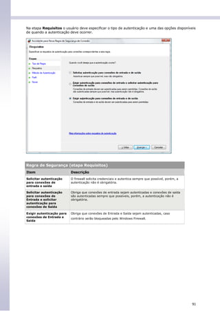 Na etapa Requisitos o usuário deve especificar o tipo de autenticação e uma das opções disponíveis
de quando a autenticação deve ocorrer.




Regra de Segurança (etapa Requisitos)
Item                       Descrição
Solicitar autenticação     O firewall solicita credenciais e autentica sempre que possível, porém, a
para conexões de           autenticação não é obrigatória.
entrada e saída

Solicitar autenticação     Obriga que conexões de entrada sejam autenticadas e conexões de saída
para conexões de           são autenticadas sempre que possíveis, porém, a autenticação não é
Entrada e solicitar        obrigatória.
autenticação para
conexões de Saída

Exigir autenticação para   Obriga que conexões de Entrada e Saída sejam autenticadas, caso
conexões de Entrada e      contrário serão bloqueadas pelo Windows Firewall.
Saída




                                                                                                       91
 