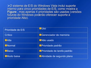O sistema de E/S do Windows Vista inclui suporte interno para cinco prioridades de E/S, como mostra a  Figura  , mas apenas 4 prioridades são usadas (versões futuras do Windows poderão oferecer suporte à prioridade Alta). Prioridade de E/S Uso Crítico Gerenciador de memória Alta Não usado Normal Prioridade padrão Baixa Prioridade de tarefa padrão Muito baixa Atividade de segundo plano 