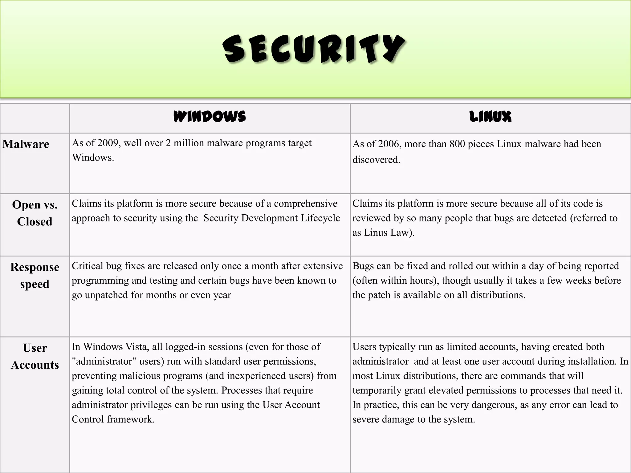 SECURITY
                                    Windows                                                               Linux
Malware     As of 2009, well over 2 million malware programs target           As of 2006, more than 800 pieces Linux malware had been
            Windows.                                                          discovered.



 Open vs.   Claims its platform is more secure because of a comprehensive     Claims its platform is more secure because all of its code is
  Closed    approach to security using the Security Development Lifecycle     reviewed by so many people that bugs are detected (referred to
                                                                              as Linus Law).


 Response   Critical bug fixes are released only once a month after extensive Bugs can be fixed and rolled out within a day of being reported
  speed     programming and testing and certain bugs have been known to       (often within hours), though usually it takes a few weeks before
            go unpatched for months or even year                              the patch is available on all distributions.




   User     In Windows Vista, all logged-in sessions (even for those of       Users typically run as limited accounts, having created both
 Accounts   "administrator" users) run with standard user permissions,        administrator and at least one user account during installation. In
            preventing malicious programs (and inexperienced users) from      most Linux distributions, there are commands that will
            gaining total control of the system. Processes that require       temporarily grant elevated permissions to processes that need it.
            administrator privileges can be run using the User Account        In practice, this can be very dangerous, as any error can lead to
            Control framework.                                                severe damage to the system.
 