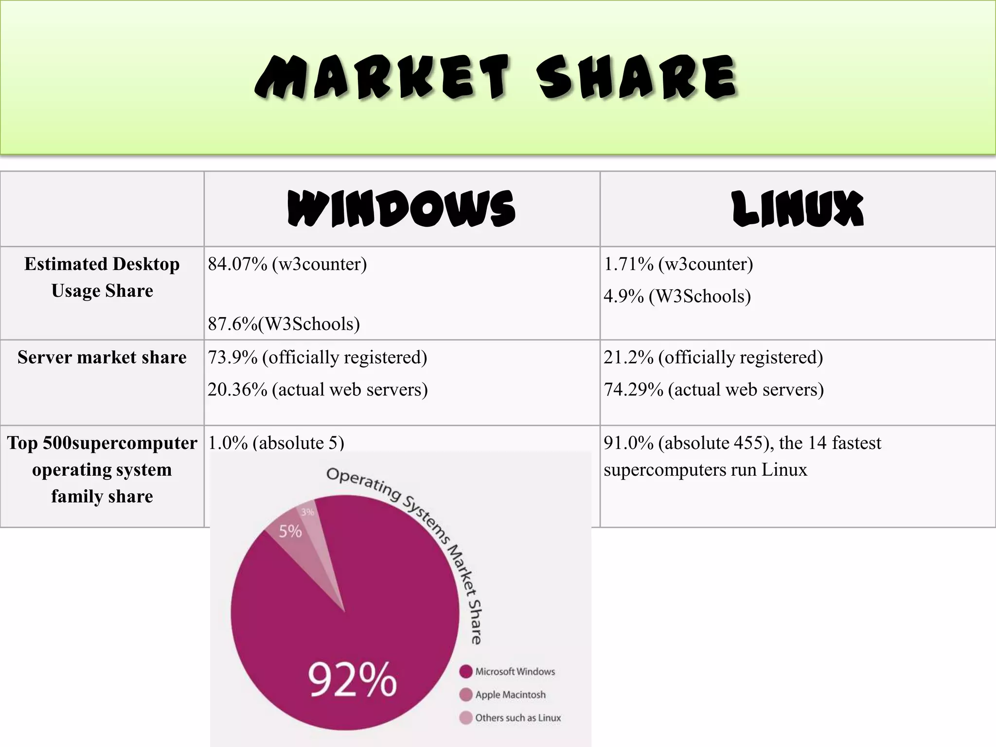 Market Share

                                 Windows                               Linux
 Estimated Desktop     84.07% (w3counter)              1.71% (w3counter)
    Usage Share                                        4.9% (W3Schools)
                       87.6%(W3Schools)
 Server market share   73.9% (officially registered)   21.2% (officially registered)
                       20.36% (actual web servers)     74.29% (actual web servers)

Top 500supercomputer 1.0% (absolute 5)                 91.0% (absolute 455), the 14 fastest
  operating system                                     supercomputers run Linux
     family share
 