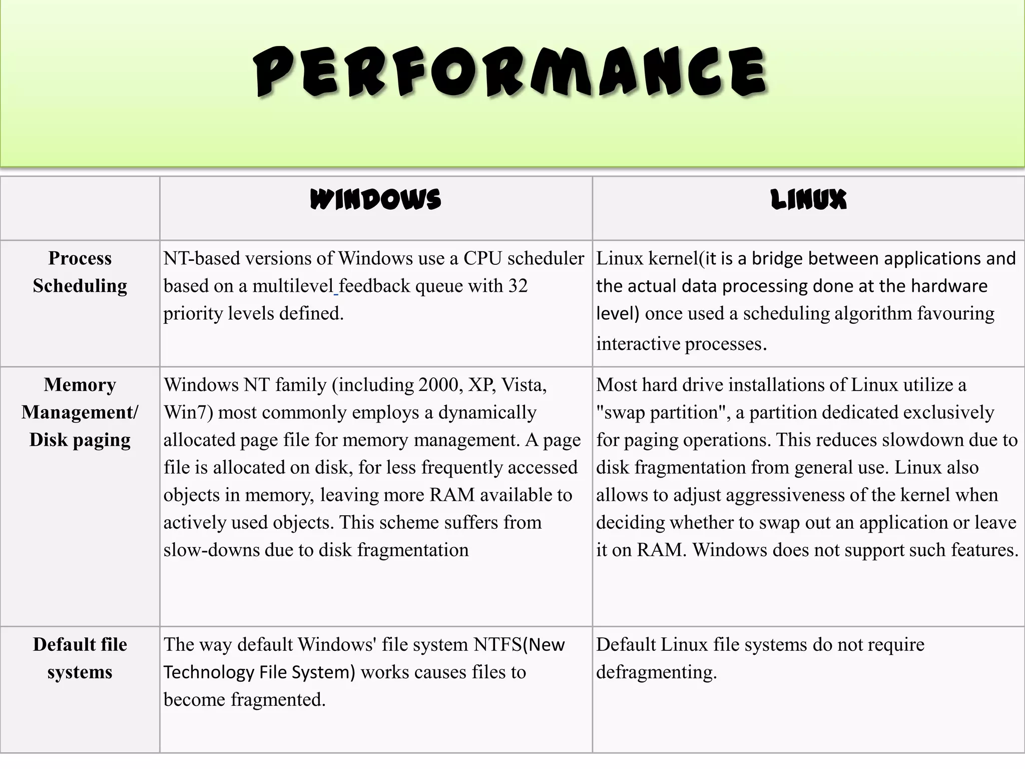 Performance
                                   Windows                                                         Linux
  Process       NT-based versions of Windows use a CPU scheduler Linux kernel(it is a bridge between applications and
 Scheduling     based on a multilevel feedback queue with 32     the actual data processing done at the hardware
                priority levels defined.                         level) once used a scheduling algorithm favouring
                                                                          interactive processes.

 Memory         Windows NT family (including 2000, XP, Vista,             Most hard drive installations of Linux utilize a
Management/     Win7) most commonly employs a dynamically                 "swap partition", a partition dedicated exclusively
Disk paging     allocated page file for memory management. A page         for paging operations. This reduces slowdown due to
                file is allocated on disk, for less frequently accessed   disk fragmentation from general use. Linux also
                objects in memory, leaving more RAM available to          allows to adjust aggressiveness of the kernel when
                actively used objects. This scheme suffers from           deciding whether to swap out an application or leave
                slow-downs due to disk fragmentation                      it on RAM. Windows does not support such features.



 Default file   The way default Windows' file system NTFS(New             Default Linux file systems do not require
  systems       Technology File System) works causes files to             defragmenting.
                become fragmented.
 