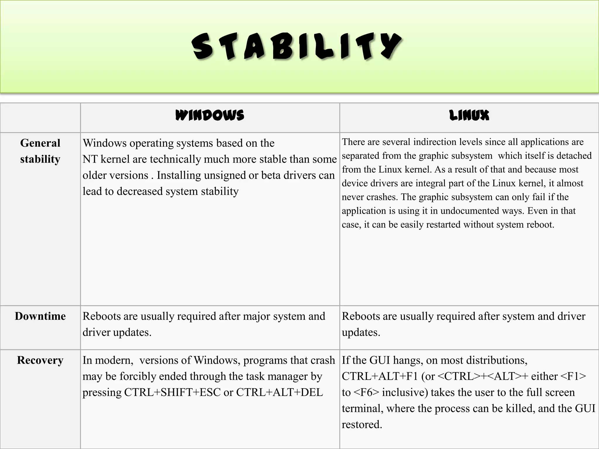 STABILITY
                                Windows                                                           Linux
General     Windows operating systems based on the                     There are several indirection levels since all applications are
stability   NT kernel are technically much more stable than some       separated from the graphic subsystem which itself is detached
                                                                       from the Linux kernel. As a result of that and because most
            older versions . Installing unsigned or beta drivers can
                                                                       device drivers are integral part of the Linux kernel, it almost
            lead to decreased system stability                         never crashes. The graphic subsystem can only fail if the
                                                                       application is using it in undocumented ways. Even in that
                                                                       case, it can be easily restarted without system reboot.




Downtime    Reboots are usually required after major system and        Reboots are usually required after system and driver
            driver updates.                                            updates.

Recovery    In modern, versions of Windows, programs that crash If the GUI hangs, on most distributions,
            may be forcibly ended through the task manager by   CTRL+ALT+F1 (or <CTRL>+<ALT>+ either <F1>
            pressing CTRL+SHIFT+ESC or CTRL+ALT+DEL             to <F6> inclusive) takes the user to the full screen
                                                                terminal, where the process can be killed, and the GUI
                                                                restored.
 