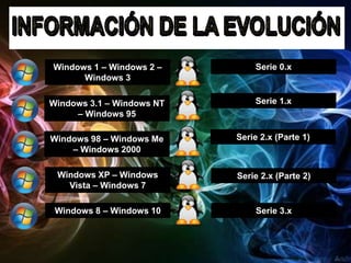 Windows 1 – Windows 2 –
Windows 3
Windows 3.1 – Windows NT
– Windows 95
Windows 98 – Windows Me
– Windows 2000
Windows XP – Windows
Vista – Windows 7
Windows 8 – Windows 10
Serie 0.x
Serie 1.x
Serie 2.x (Parte 1)
Serie 2.x (Parte 2)
Serie 3.x
 