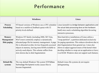 Performance 
Windows Linux 
Process 
Scheduling 
NT-based versions of Windows use a CPU scheduler 
based on a multilevel feedback queue with 32 
priority levels defined. 
Linux kernel(it is a bridge between applications and 
the actual data processing done at the hardware 
level) once used a scheduling algorithm favouring 
interactive processes. 
Memory 
Management/ 
Disk paging 
Windows NT family (including 2000, XP, Vista, 
Win7) most commonly employs a dynamically 
allocated page file for memory management. A page 
file is allocated on disk, for less frequently accessed 
objects in memory, leaving more RAM available to 
actively used objects. This scheme suffers from 
slow-downs due to disk fragmentation 
Most hard drive installations of Linux utilize a 
"swap partition", a partition dedicated exclusively 
for paging operations. This reduces slowdown due to 
disk fragmentation from general use. Linux also 
allows to adjust aggressiveness of the kernel when 
deciding whether to swap out an application or leave 
it on RAM. Windows does not support such features. 
Default file 
systems 
The way default Windows' file system NTFS(New 
Technology File System) works causes files to 
become fragmented. 
Default Linux file systems do not require 
defragmenting. 
 