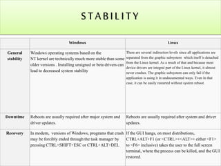 S T A B I L I T Y 
Windows Linux 
General 
stability 
Windows operating systems based on the 
NT kernel are technically much more stable than some 
older versions . Installing unsigned or beta drivers can 
lead to decreased system stability 
There are several indirection levels since all applications are 
separated from the graphic subsystem which itself is detached 
from the Linux kernel. As a result of that and because most 
device drivers are integral part of the Linux kernel, it almost 
never crashes. The graphic subsystem can only fail if the 
application is using it in undocumented ways. Even in that 
case, it can be easily restarted without system reboot. 
Downtime Reboots are usually required after major system and 
driver updates. 
Reboots are usually required after system and driver 
updates. 
Recovery In modern, versions of Windows, programs that crash 
may be forcibly ended through the task manager by 
pressing CTRL+SHIFT+ESC or CTRL+ALT+DEL 
If the GUI hangs, on most distributions, 
CTRL+ALT+F1 (or <CTRL>+<ALT>+ either <F1> 
to <F6> inclusive) takes the user to the full screen 
terminal, where the process can be killed, and the GUI 
restored. 
 