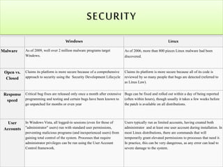 SECURITY 
Windows Linux 
Malware As of 2009, well over 2 million malware programs target 
Windows. 
As of 2006, more than 800 pieces Linux malware had been 
discovered. 
Open vs. 
Closed 
Claims its platform is more secure because of a comprehensive 
approach to security using the Security Development Lifecycle 
Claims its platform is more secure because all of its code is 
reviewed by so many people that bugs are detected (referred to 
as Linus Law). 
Response 
speed 
Critical bug fixes are released only once a month after extensive 
programming and testing and certain bugs have been known to 
go unpatched for months or even year 
Bugs can be fixed and rolled out within a day of being reported 
(often within hours), though usually it takes a few weeks before 
the patch is available on all distributions. 
User 
Accounts 
In Windows Vista, all logged-in sessions (even for those of 
"administrator" users) run with standard user permissions, 
preventing malicious programs (and inexperienced users) from 
gaining total control of the system. Processes that require 
administrator privileges can be run using the User Account 
Control framework. 
Users typically run as limited accounts, having created both 
administrator and at least one user account during installation. In 
most Linux distributions, there are commands that will 
temporarily grant elevated permissions to processes that need it. 
In practice, this can be very dangerous, as any error can lead to 
severe damage to the system. 
 