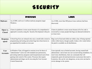 Windows vs linux prsentsn | PPT