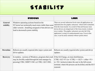 Windows vs linux prsentsn | PPTX