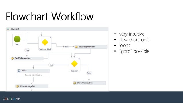 Windows Workflow Foundation Demystified - overview and business cases