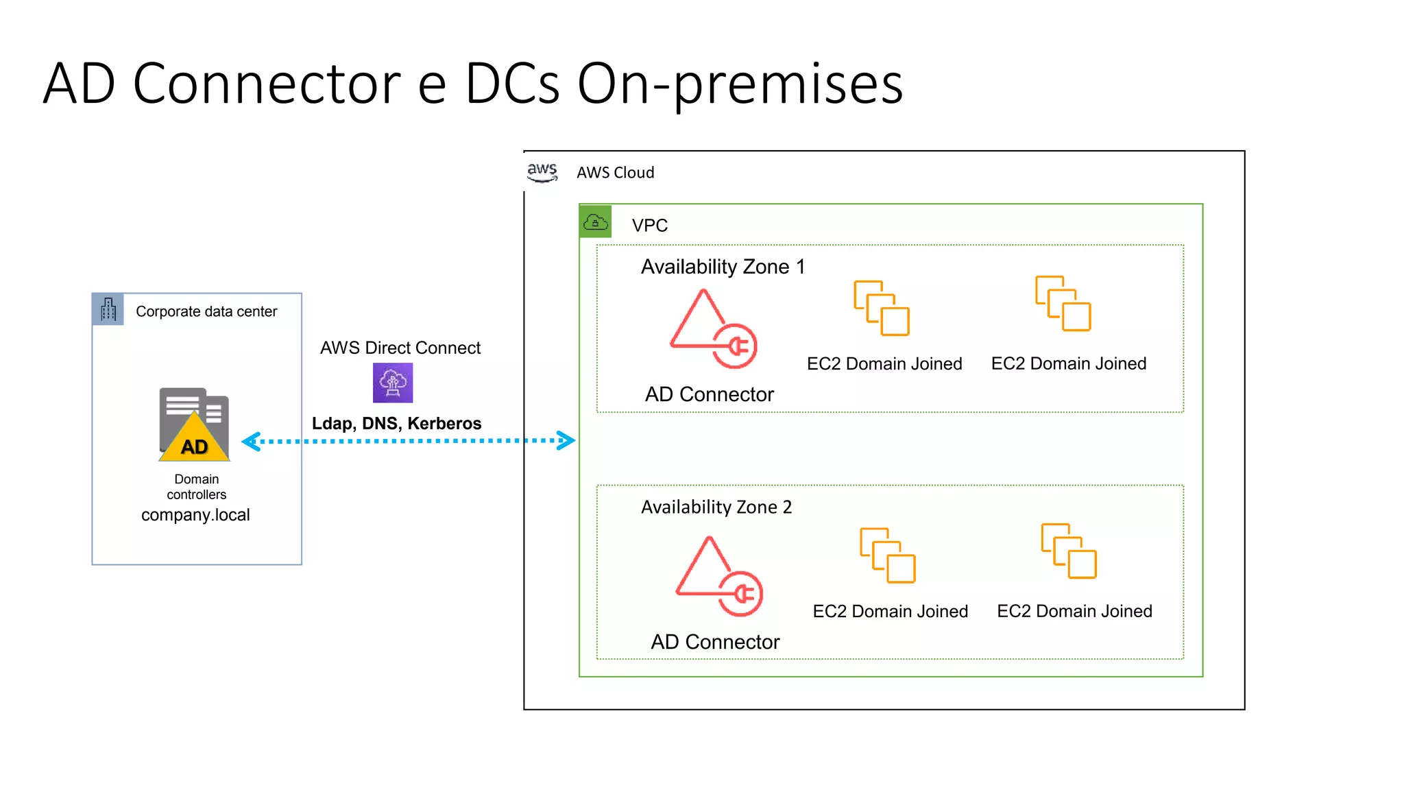 AD Connector e DCs On-premises
Availability Zone 1
Availability Zone 2
EC2 Domain Joined
Corporate data center
AD
Domain
controllers
AWS Direct Connect
AD Connector
Ldap, DNS, Kerberos
company.local
EC2 Domain Joined
EC2 Domain Joined
AD Connector
EC2 Domain Joined
VPC
AWS Cloud
 
