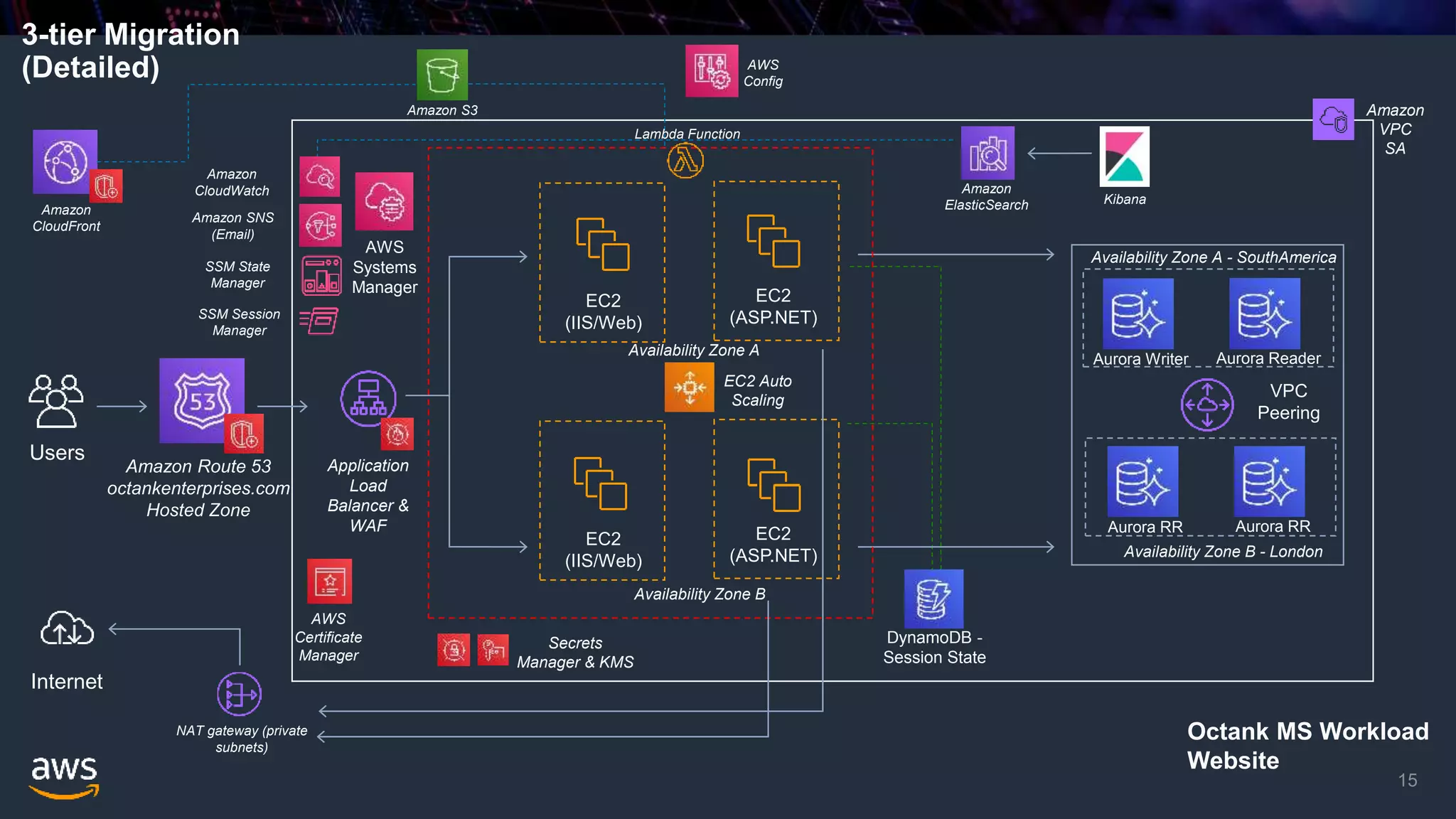 15
Octank MS Workload
Website
Users
Amazon Route 53
octankenterprises.com
Hosted Zone
Amazon
VPC
SA
Application
Load
Balancer &
WAF
EC2 Auto
Scaling
Availability Zone A - SouthAmerica
Availability Zone B
EC2
(IIS/Web)
DynamoDB -
Session State
Availability Zone A
Availability Zone B - London
AWS
Systems
Manager
Amazon
CloudWatch
Amazon SNS
(Email)
Amazon S3
Amazon
CloudFront
Amazon
ElasticSearch
AWS
Config
Kibana
EC2
(ASP.NET)
EC2
(IIS/Web)
EC2
(ASP.NET)
NAT gateway (private
subnets)
Internet
SSM State
Manager
SSM Session
Manager
Secrets
Manager & KMS
Lambda Function
VPC
Peering
AWS
Certificate
Manager
Aurora Writer Aurora Reader
Aurora RR Aurora RR
3-tier Migration
(Detailed)
 
