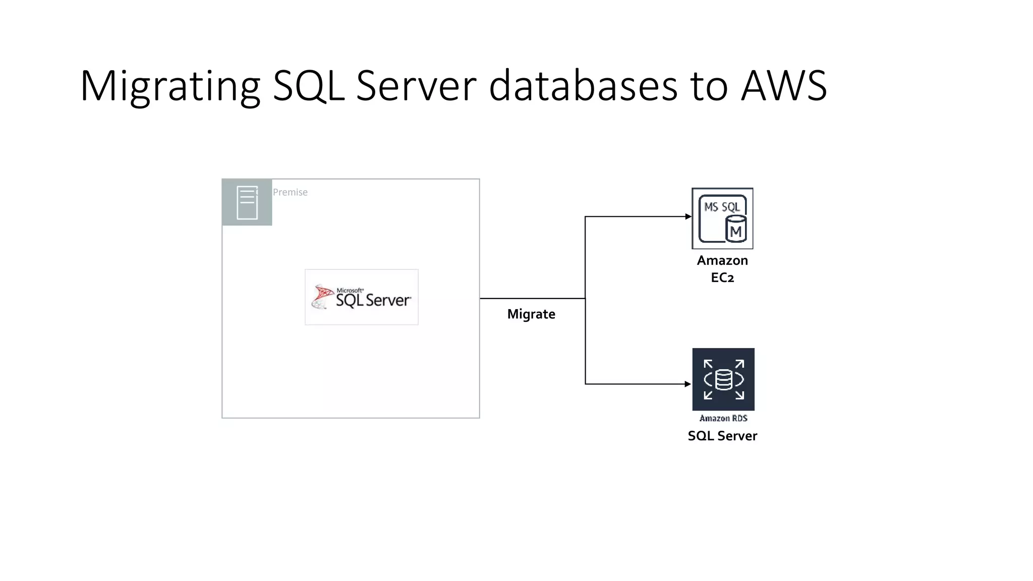 Migrating SQL Server databases to AWS
Amazon
EC2
SQL Server
Migrate
On- Premise
 