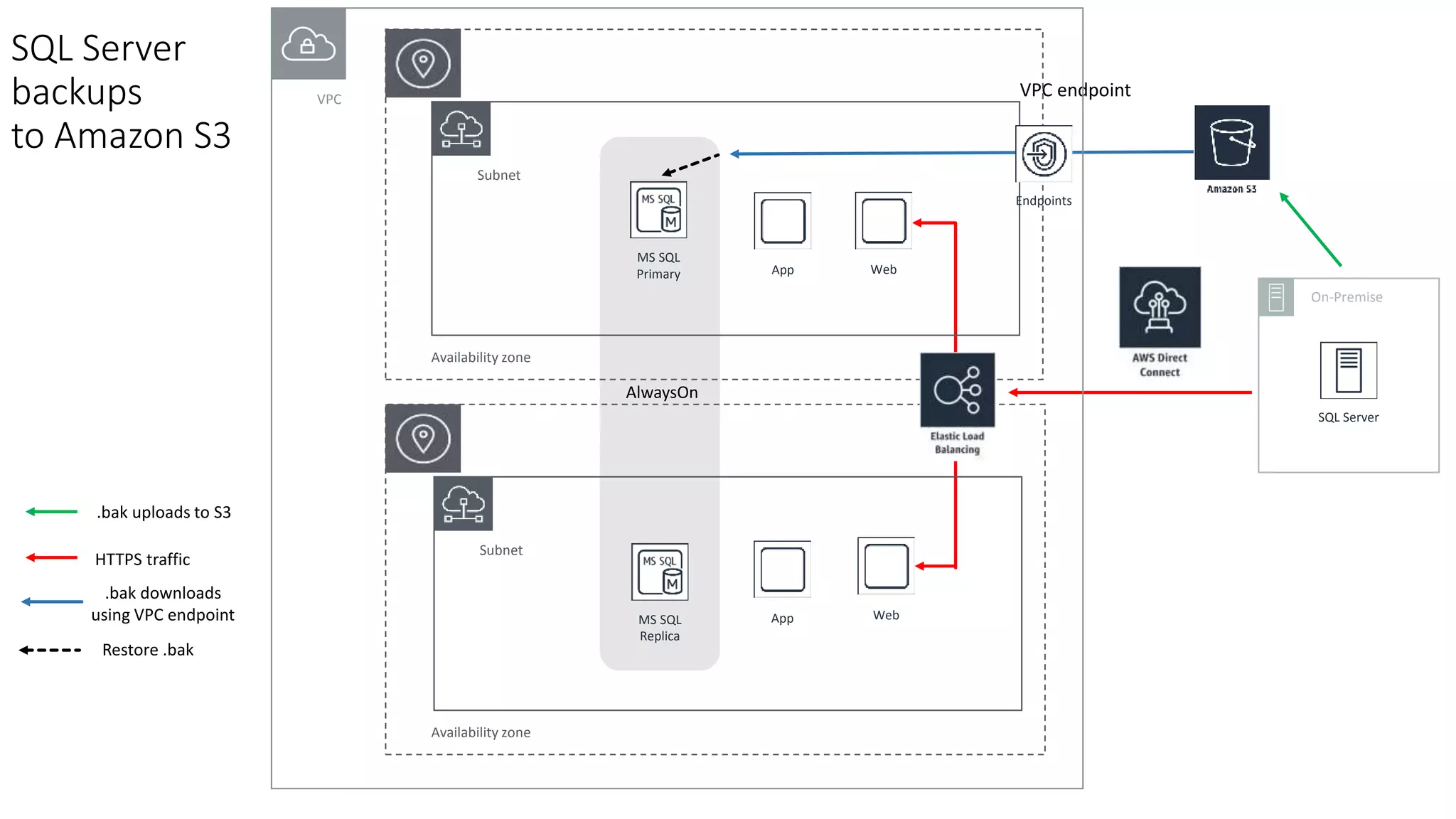 App Web
App Web
VPC endpoint
SQL Server
backups
to Amazon S3
.bak uploads to S3
HTTPS traffic
.bak downloads
using VPC endpoint
Restore .bak
Availability zone
Subnet
Availability zone
Subnet
On-Premise
MS SQL
Replica
MS SQL
Primary
SQL Server
VPC
AlwaysOn
Endpoints
 
