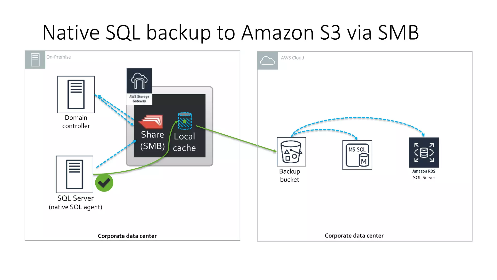 Native SQL backup to Amazon S3 via SMB
Corporate data center
SQL Server
(native SQL agent)
Domain
controller
Share
(SMB)
Local
cache
Backup
bucket SQL Server
Corporate data center
On-Premise AWS Cloud
 