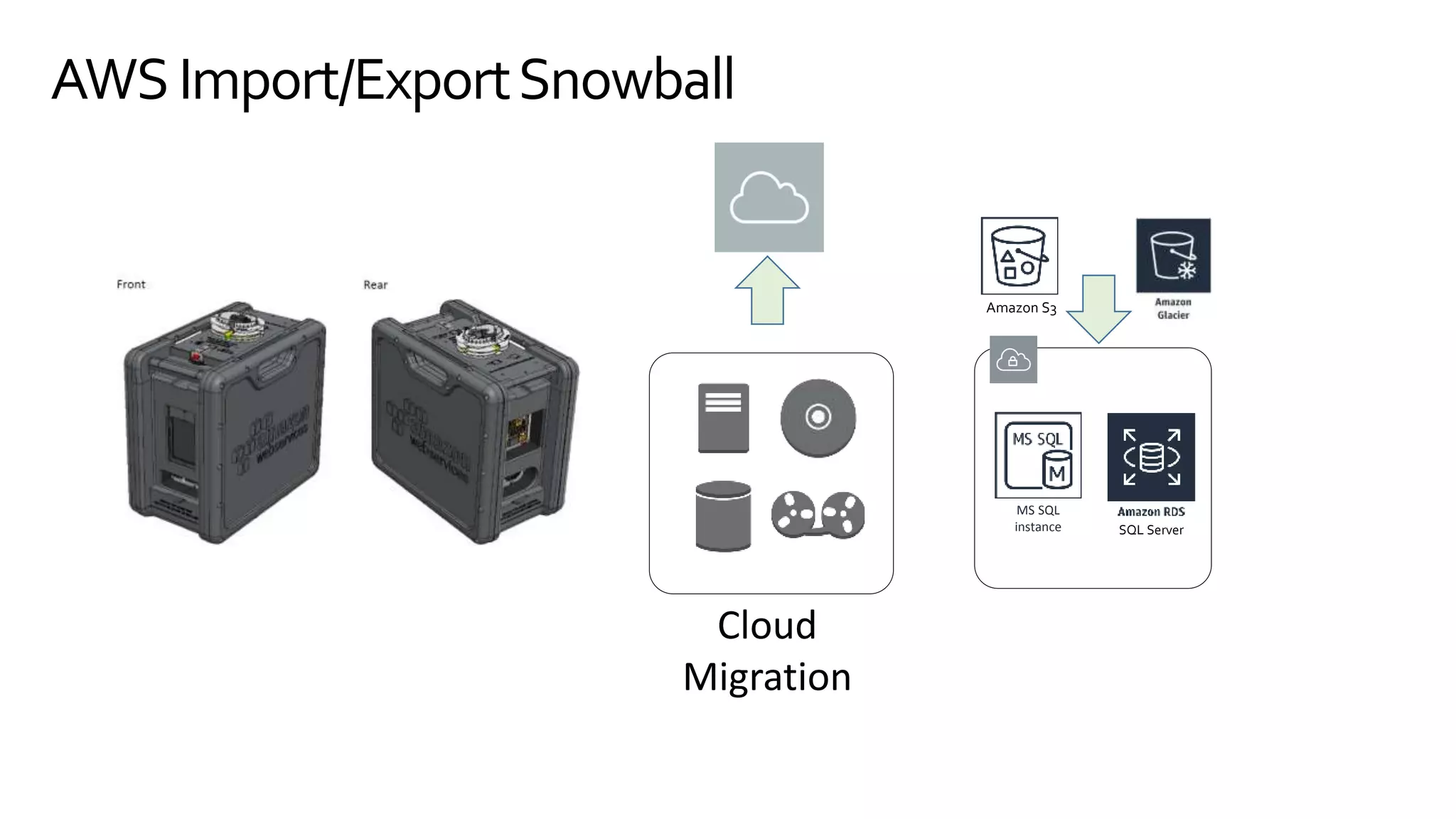 Cloud
Migration
SQL Server
Amazon S3
MS SQL
instance
AWSImport/ExportSnowball
 