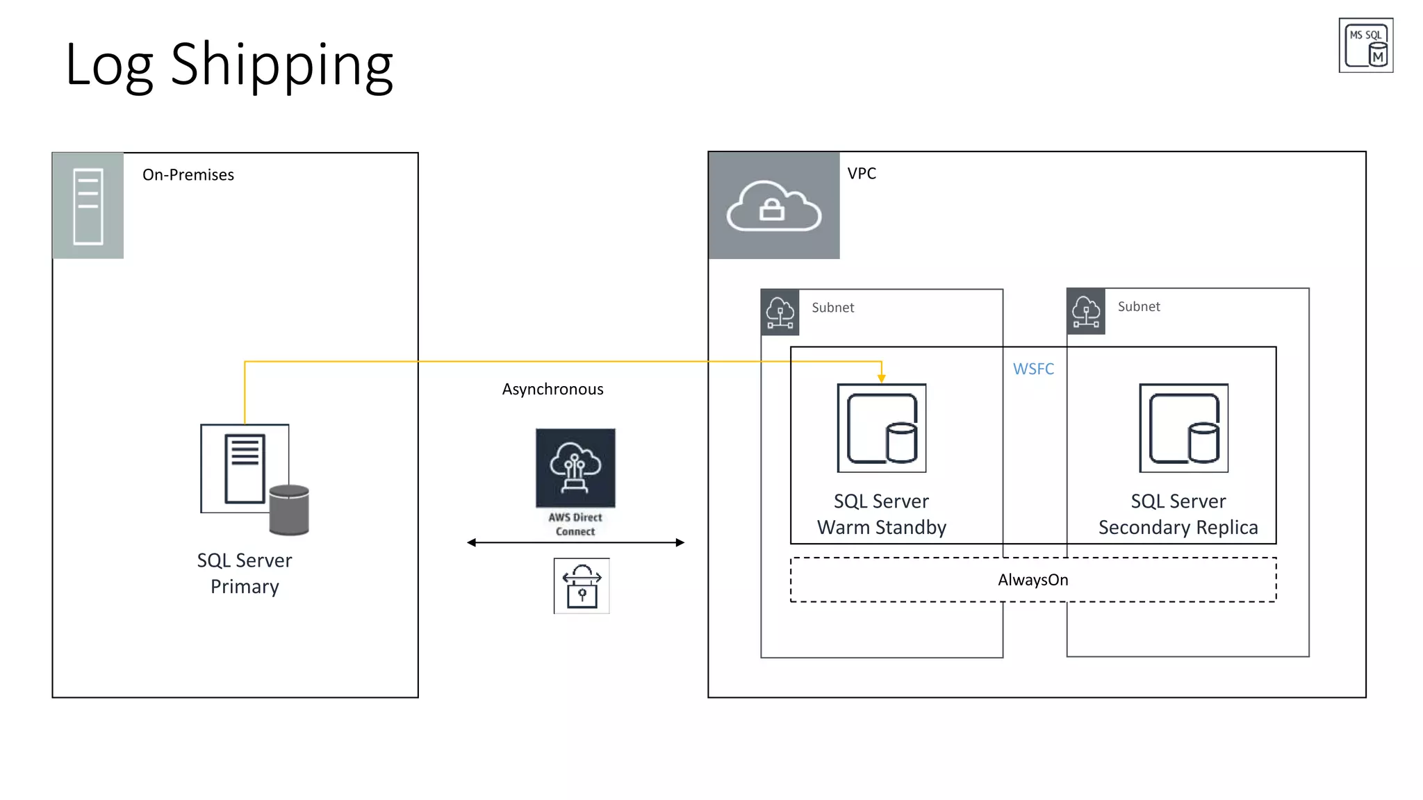 SubnetSubnet
Log Shipping
On-Premises
SQL Server
Primary
SQL Server
Warm Standby
VPC
SQL Server
Secondary Replica
WSFC
AlwaysOn
 