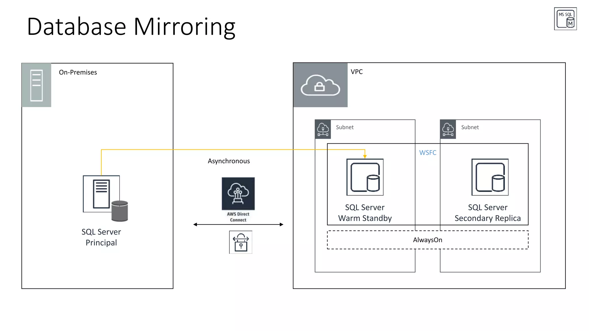 SubnetSubnet
Database Mirroring
On-Premises
SQL Server
Principal
SQL Server
Warm Standby
VPC
SQL Server
Secondary Replica
WSFC
AlwaysOn
 