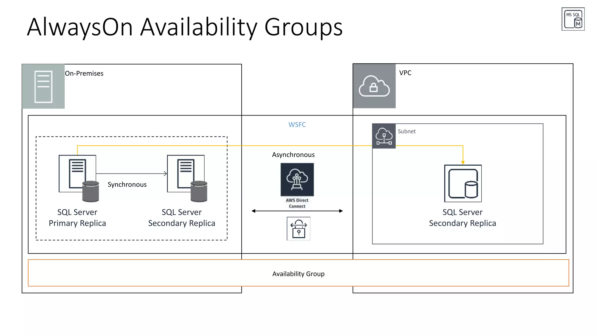 AlwaysOn Availability Groups
On-Premises
SQL Server
Primary Replica
SQL Server
Secondary Replica
SQL Server
Secondary Replica
VPC
WSFC
Availability Group
Subnet
 