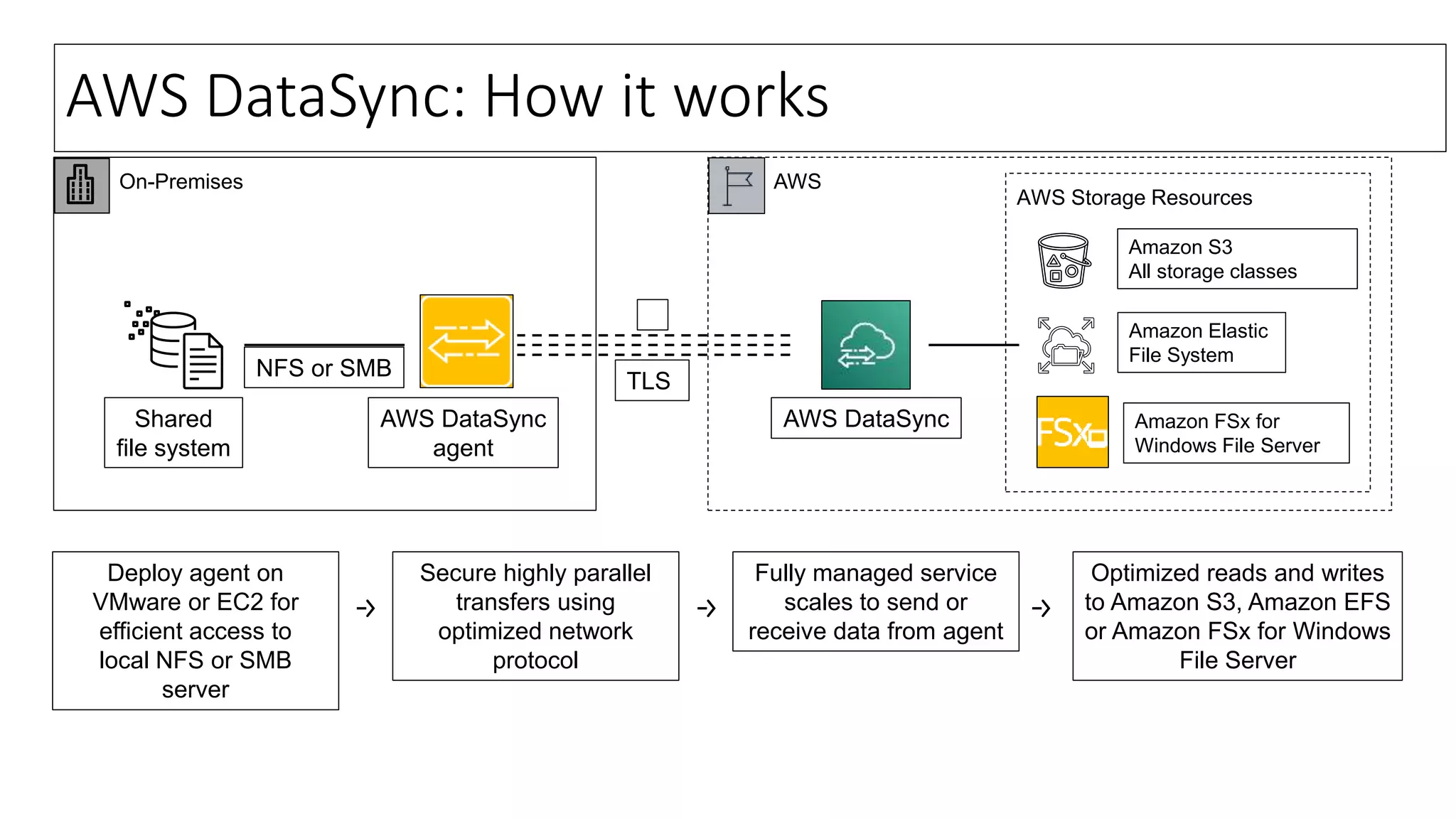 Deploy agent on
VMware or EC2 for
efficient access to
local NFS or SMB
server
Secure highly parallel
transfers using
optimized network
protocol
Optimized reads and writes
to Amazon S3, Amazon EFS
or Amazon FSx for Windows
File Server
Fully managed service
scales to send or
receive data from agent
On-Premises AWS
AWS DataSyncShared
file system
AWS DataSync
agent
NFS or SMB
TLS
AWS DataSync: How it works
AWS Storage Resources
Amazon Elastic
File System
Amazon S3
All storage classes
Amazon FSx for
Windows File Server
 